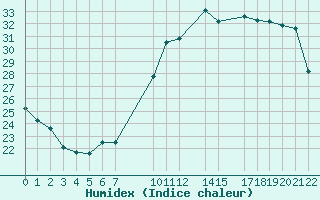 Courbe de l'humidex pour Variscourt (02)