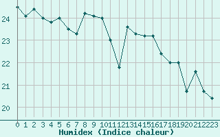 Courbe de l'humidex pour Cap Corse (2B)