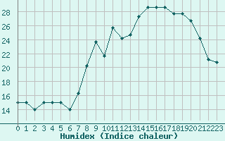 Courbe de l'humidex pour Champtercier (04)