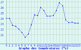 Courbe de tempratures pour Ste (34)