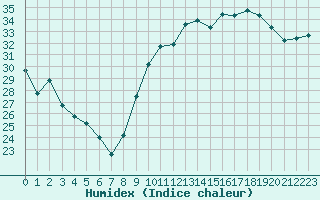 Courbe de l'humidex pour Brive-Laroche (19)