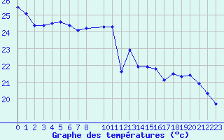 Courbe de tempratures pour Douzens (11)