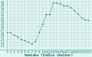 Courbe de l'humidex pour Perpignan Moulin  Vent (66)