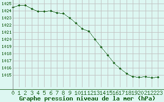 Courbe de la pression atmosphrique pour Saint-Dizier (52)