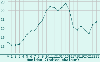 Courbe de l'humidex pour Lannion (22)