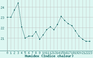 Courbe de l'humidex pour Cap de la Hague (50)