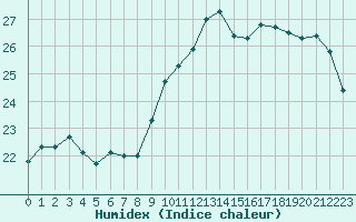 Courbe de l'humidex pour Montroy (17)