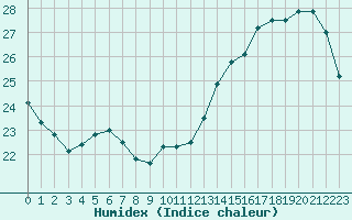 Courbe de l'humidex pour Romorantin (41)