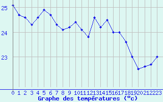 Courbe de tempratures pour Cap Pertusato (2A)