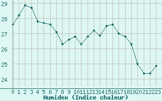 Courbe de l'humidex pour Figari (2A)