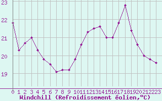 Courbe du refroidissement olien pour Rodez (12)