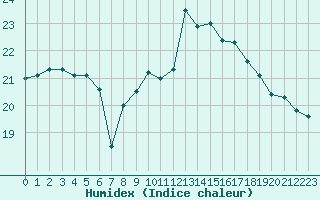 Courbe de l'humidex pour La Rochelle - Aerodrome (17)