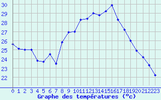 Courbe de tempratures pour Solenzara - Base arienne (2B)