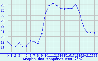 Courbe de tempratures pour Porquerolles (83)