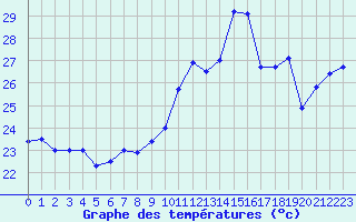 Courbe de tempratures pour Ste (34)