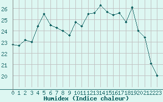 Courbe de l'humidex pour Dax (40)