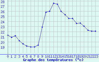 Courbe de tempratures pour Six-Fours (83)