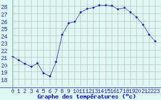 Courbe de tempratures pour Calvi (2B)