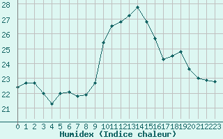 Courbe de l'humidex pour Ste (34)