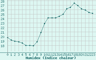 Courbe de l'humidex pour Alenon (61)