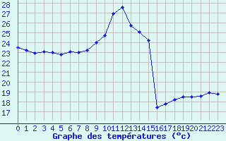 Courbe de tempratures pour Ile du Levant (83)