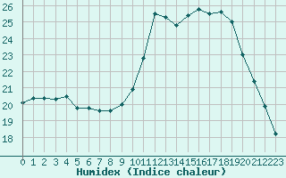 Courbe de l'humidex pour Rennes (35)