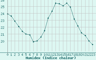 Courbe de l'humidex pour Bagnres-de-Luchon (31)