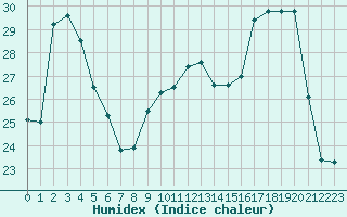 Courbe de l'humidex pour La Roche-sur-Yon (85)