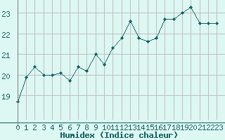 Courbe de l'humidex pour Brive-Souillac (19)