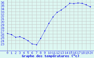 Courbe de tempratures pour Bouligny (55)