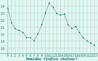 Courbe de l'humidex pour Marquise (62)