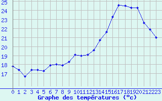 Courbe de tempratures pour Roissy (95)