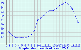 Courbe de tempratures pour Souprosse (40)