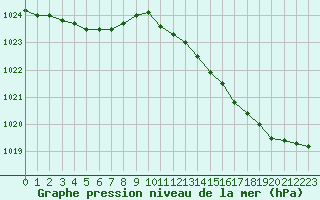 Courbe de la pression atmosphrique pour Kernascleden (56)