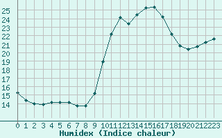 Courbe de l'humidex pour Saint-Jean-de-Vedas (34)