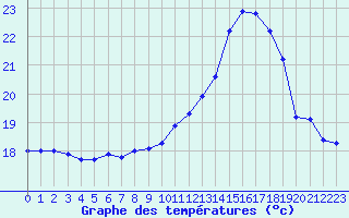 Courbe de tempratures pour Lanvoc (29)