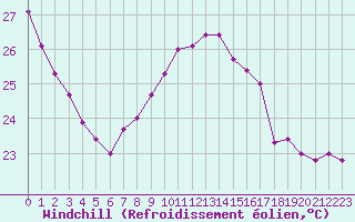 Courbe du refroidissement olien pour Solenzara - Base arienne (2B)