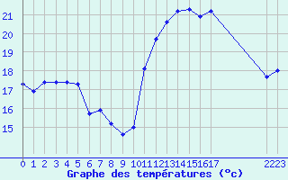 Courbe de tempratures pour Malbosc (07)
