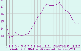 Courbe du refroidissement olien pour Cap de la Hague (50)