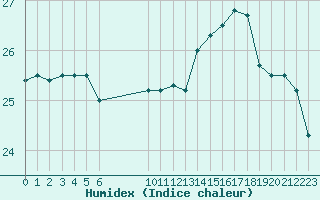 Courbe de l'humidex pour Vias (34)