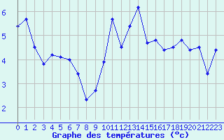 Courbe de tempratures pour Jabbeke (Be)