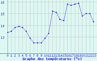 Courbe de tempratures pour Marignane (13)