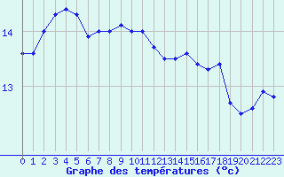 Courbe de tempratures pour Ile d