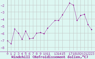 Courbe du refroidissement olien pour Herserange (54)