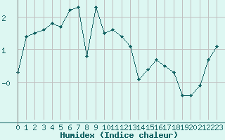 Courbe de l'humidex pour Aiguilles Rouges - Nivose (74)