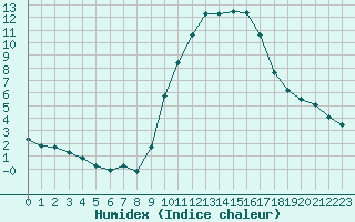 Courbe de l'humidex pour Pontoise - Cormeilles (95)