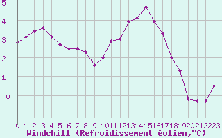 Courbe du refroidissement olien pour Chlons-en-Champagne (51)