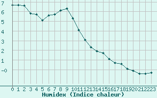 Courbe de l'humidex pour Le Mesnil-Esnard (76)