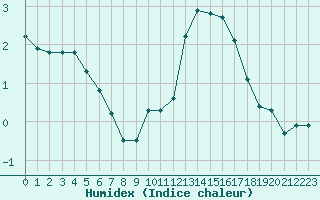 Courbe de l'humidex pour Corny-sur-Moselle (57)