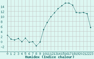 Courbe de l'humidex pour Ble / Mulhouse (68)